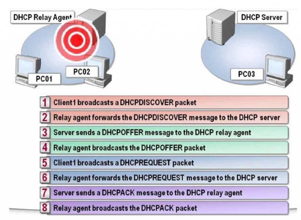 Qui trình xử lý thông tin từ DHCP Dynamic Host Configuration Protocol Relay Agent