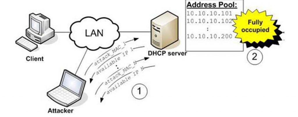 Tấn công từ chối dịch vụ bằng cách “vét cạn” tất cả các giá trị mà DHCP có thể cấp cho client