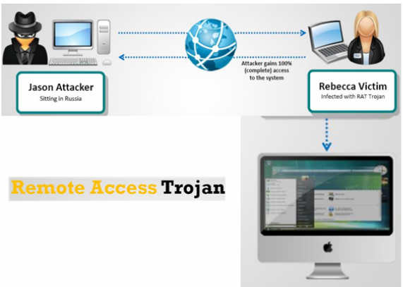 Remote Administration Trojan (RAT)